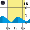 Middletown tide chart for Wednesday, August 16, 2023