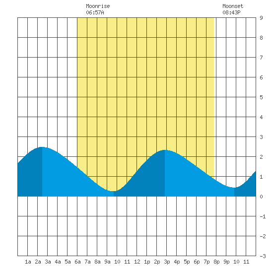 Middletown tide chart for Thursday, August 17, 2023