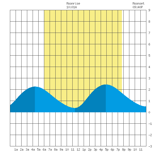 Middletown tide chart for Sunday, August 20, 2023