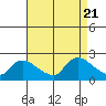 Middletown tide chart for Monday, August 21, 2023