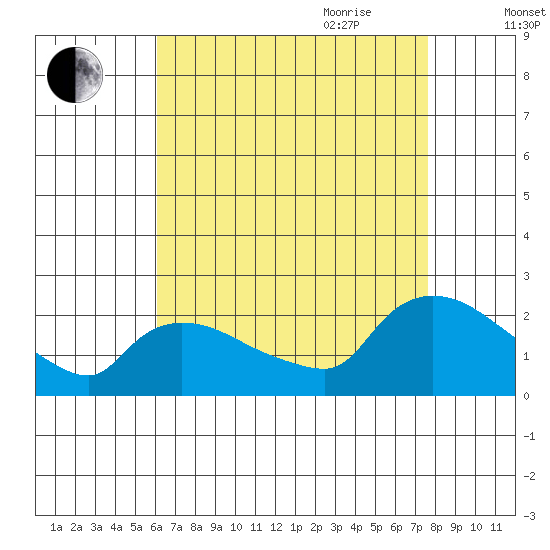 Middletown tide chart for Thursday, August 24, 2023