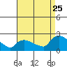 Middletown tide chart for Friday, August 25, 2023