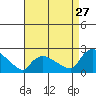 Middletown tide chart for Sunday, August 27, 2023