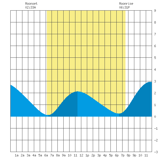 Middletown tide chart for Monday, August 28, 2023