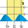 Middletown tide chart for Saturday, August 5, 2023