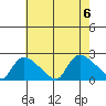 Middletown tide chart for Sunday, August 6, 2023