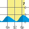 Middletown tide chart for Monday, August 7, 2023