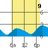 Middletown tide chart for Wednesday, August 9, 2023