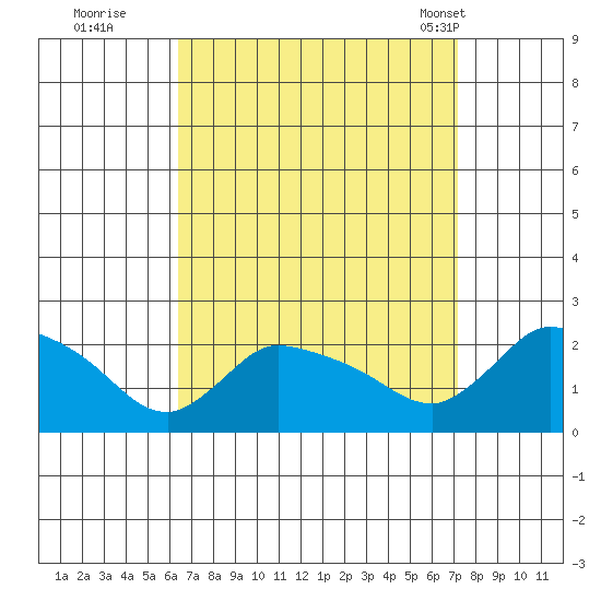 Middletown tide chart for Sunday, September 10, 2023