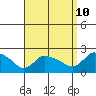 Middletown tide chart for Sunday, September 10, 2023