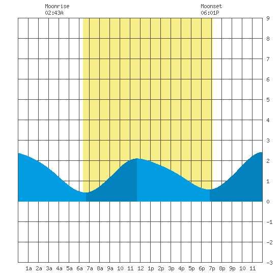 Middletown tide chart for Monday, September 11, 2023