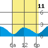 Middletown tide chart for Monday, September 11, 2023