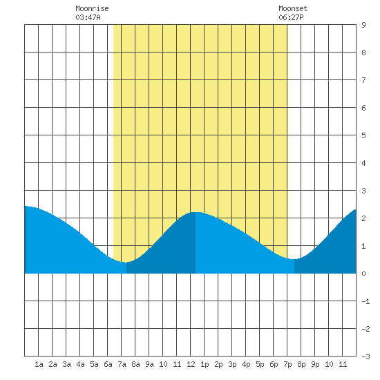Middletown tide chart for Tuesday, September 12, 2023