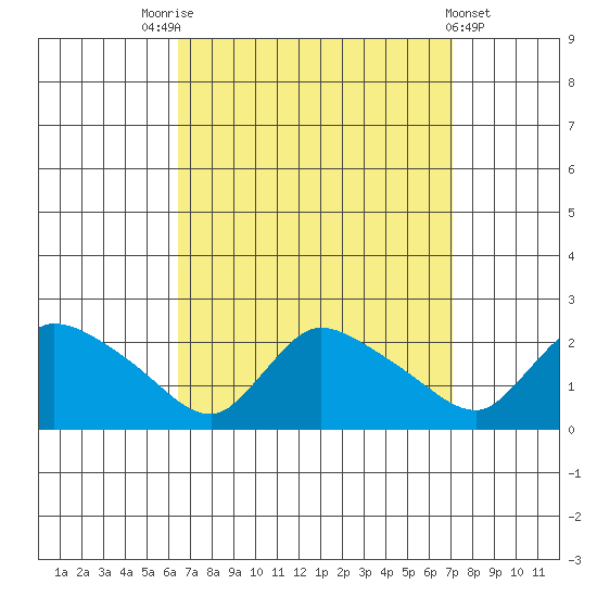 Middletown tide chart for Wednesday, September 13, 2023