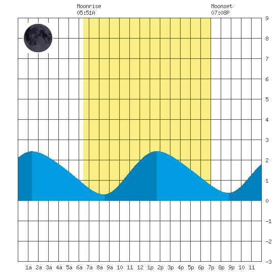 Middletown tide chart for Thursday, September 14, 2023