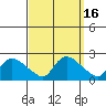 Middletown tide chart for Saturday, September 16, 2023