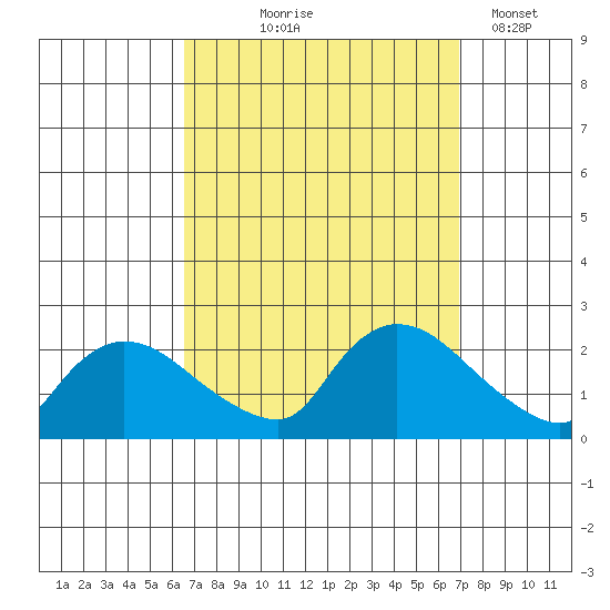 Middletown tide chart for Monday, September 18, 2023
