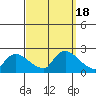 Middletown tide chart for Monday, September 18, 2023
