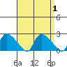 Middletown tide chart for Friday, September 1, 2023