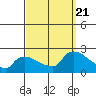 Middletown tide chart for Thursday, September 21, 2023