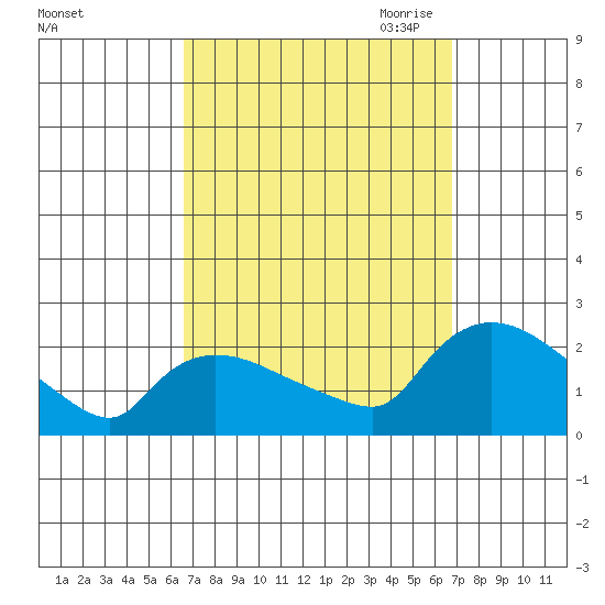 Middletown tide chart for Saturday, September 23, 2023