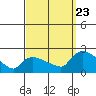 Middletown tide chart for Saturday, September 23, 2023