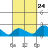 Middletown tide chart for Sunday, September 24, 2023
