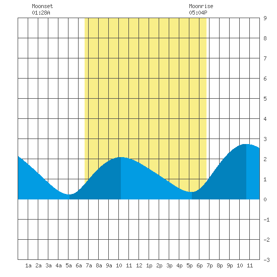 Middletown tide chart for Monday, September 25, 2023