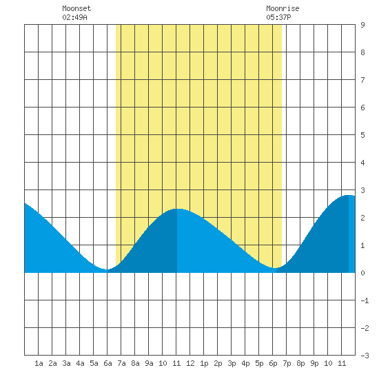 Middletown tide chart for Tuesday, September 26, 2023