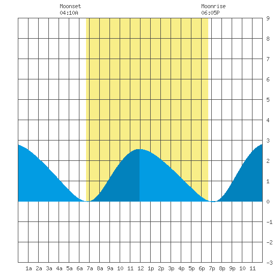 Middletown tide chart for Wednesday, September 27, 2023