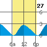 Middletown tide chart for Wednesday, September 27, 2023