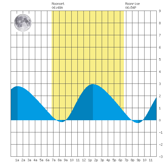 Middletown tide chart for Friday, September 29, 2023