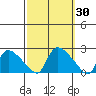 Middletown tide chart for Saturday, September 30, 2023