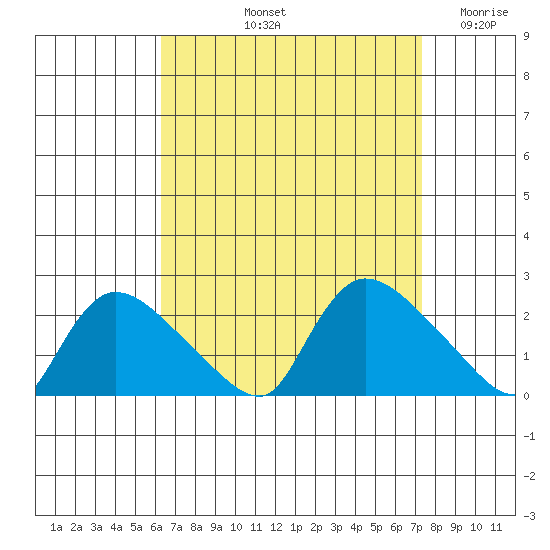 Middletown tide chart for Sunday, September 3, 2023