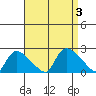 Middletown tide chart for Sunday, September 3, 2023