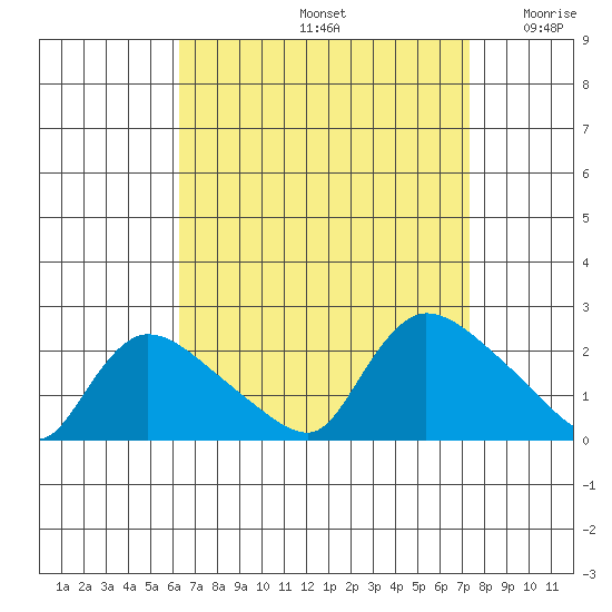 Middletown tide chart for Monday, September 4, 2023