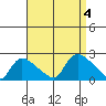 Middletown tide chart for Monday, September 4, 2023