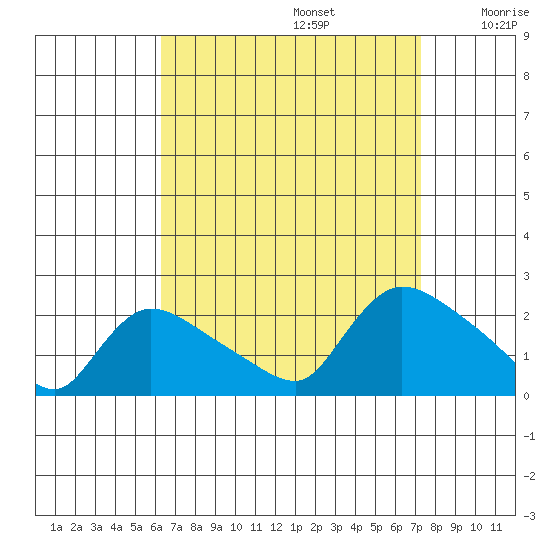 Middletown tide chart for Tuesday, September 5, 2023