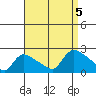 Middletown tide chart for Tuesday, September 5, 2023
