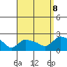 Middletown tide chart for Friday, September 8, 2023