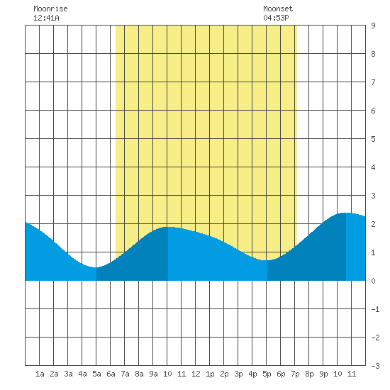 Middletown tide chart for Saturday, September 9, 2023