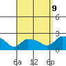 Middletown tide chart for Saturday, September 9, 2023