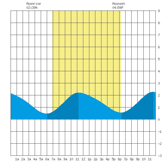 Middletown tide chart for Tuesday, October 10, 2023