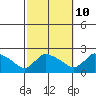 Middletown tide chart for Tuesday, October 10, 2023