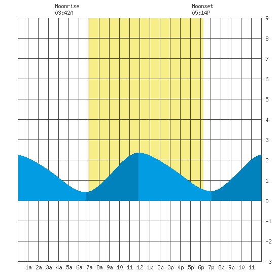 Middletown tide chart for Wednesday, October 11, 2023