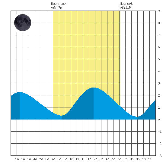 Middletown tide chart for Saturday, October 14, 2023