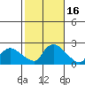 Middletown tide chart for Monday, October 16, 2023