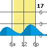Middletown tide chart for Tuesday, October 17, 2023