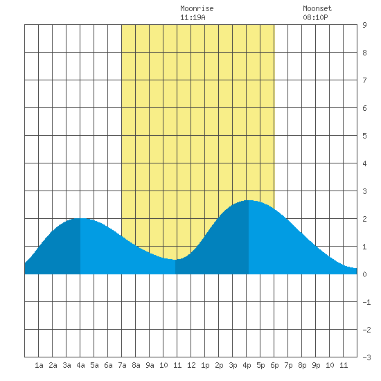 Middletown tide chart for Wednesday, October 18, 2023