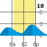 Middletown tide chart for Wednesday, October 18, 2023